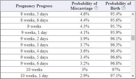 11 weeks pregnant miscarriage rate.